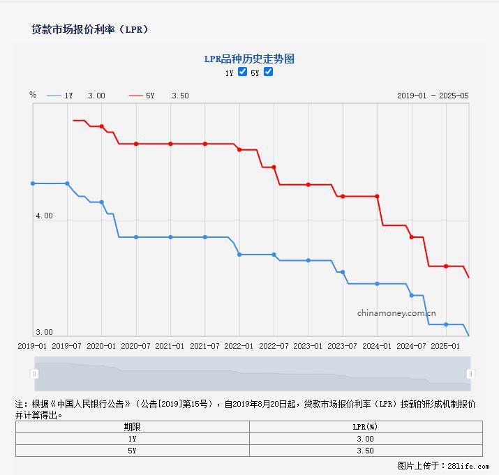 重磅！降息！桂林房贷利率3.0% - 聊城生活资讯 - 聊城28生活网 lc.28life.com
